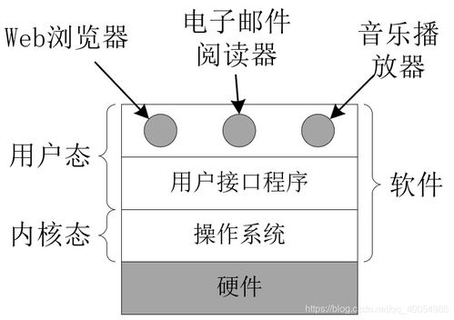 操作系統(tǒng)與計(jì)算機(jī)硬件 計(jì)算機(jī)系統(tǒng)服務(wù)的基石